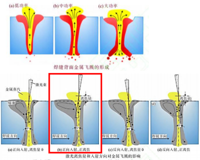 一文了解激光焊接机焊接工艺（三）