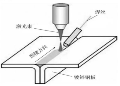 激光焊接在车身中焊接的应用
